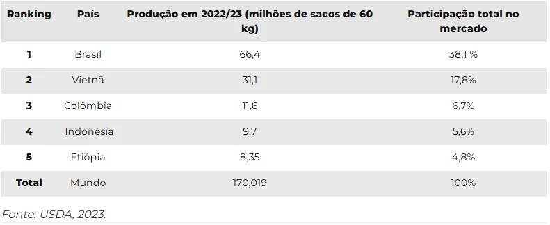 uma tabela informativa que classifica os cinco maiores países produtores de café do mundo para a safra 2022/23