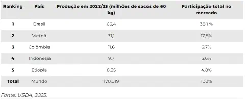 uma tabela informativa que classifica os cinco maiores países produtores de café do mundo para a safra 2022/23