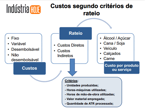 fluxograma que detalha o processo de rateio de custos, um método contábil para distribuir despesas indi
