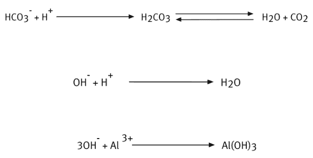três reações químicas fundamentais que ocorrem no processo de correção da acidez do solo, conhecido como calag