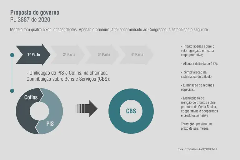 Este infográfico detalha a primeira parte da proposta de reforma tributária do governo, o Projeto de Lei (PL) 3887 de 2020. A