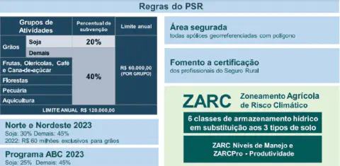infográfico informativo que resume as principais regras do Programa de Subvenção ao Prêmio do Seguro Rural (PSR