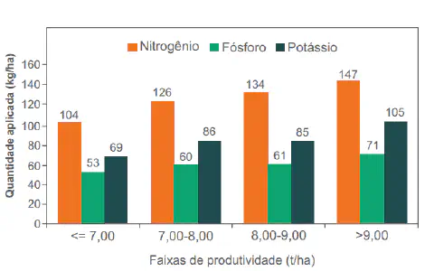 gráfico de barras que compara a quantidade de nutrientes aplicada (em kg/ha) com diferentes faixas de produ