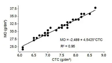 Relação entre Matéria Orgânica e CTC na Análise de Solo gráfico de dispersão que ilustra a forte correlação positiva entre a Capacidade de Troca Catiônica (CTC) e
