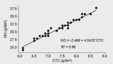 Relação entre Matéria Orgânica e CTC na Análise de Solo gráfico de dispersão que ilustra a forte correlação positiva entre a Capacidade de Troca Catiônica (CTC) e
