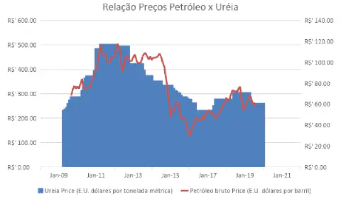 Este gráfico de área e linha ilustra a correlação direta entre os preços do petróleo bruto e da ureia no período de janeiro d