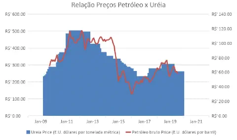 Este gráfico de área e linha ilustra a correlação direta entre os preços do petróleo bruto e da ureia no período de janeiro d