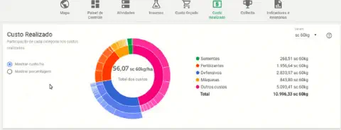Interface do software Aegro exibindo relatório detalhado de custos de produção agrícola por safra com gráficos e indicadores financeiros