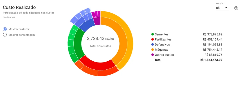 uma tela de um software de gestão agrícola, especificamente o relatório de ‘Custo Realizado’. O elemento centr