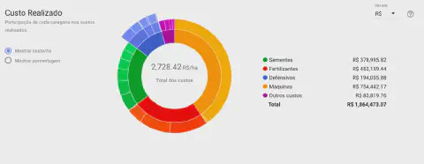 uma tela de um software de gestão agrícola, especificamente o relatório de 'Custo Realizado'. O elemento centr