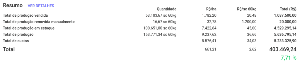 relatório de “Resumo” financeiro e de produção, característico de um software de gestão agrícola como o Aeg