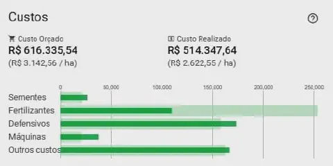 Tela do software Aegro mostrando o controle de custos de safra, com gráficos e tabelas detalhadas.