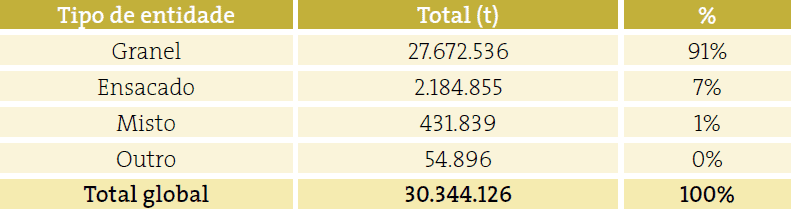 uma tabela de dados que resume a quantidade total de um produto, provavelmente agrícola, categorizada por ‘Tip