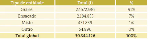 uma tabela de dados que resume a quantidade total de um produto, provavelmente agrícola, categorizada por 'Tip