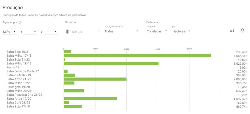 a tela de ‘Produção’ do software de gestão agrícola Aegro. Trata-se de um relatório dinâmico que consolida a p