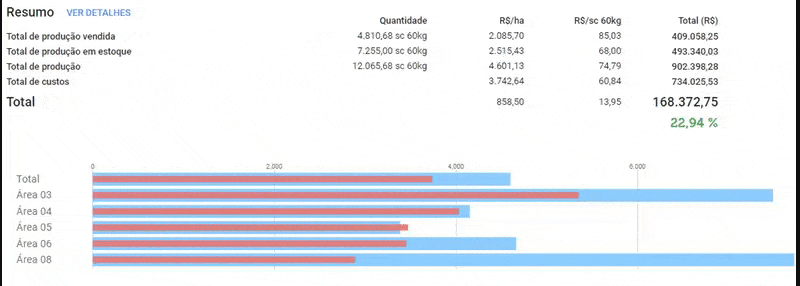GIF animado que exibe um painel de resumo financeiro e de produção de um software de gestão agrícola, como o Ae