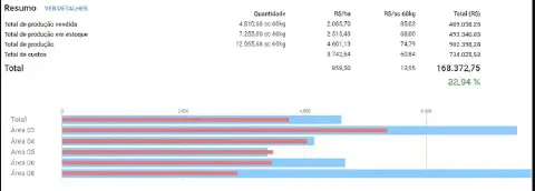 a tela de 'Rentabilidade' de um software de gestão agrícola, provavelmente o Aegro. A tela apresenta uma análi