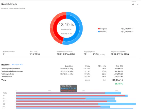 a tela de 'Rentabilidade' de um software de gestão agrícola, provavelmente o Aegro. A tela apresenta uma análi