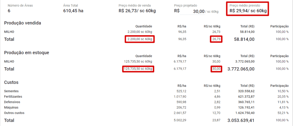 Relatório Financeiro de Safra: Análise de Custos e Vendas relatório financeiro detalhado gerado por um software de gestão agrícola, possivelmente o Aegro. O relatóri