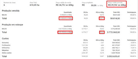 relatório financeiro detalhado gerado por um software de gestão agrícola, possivelmente o Aegro. O relatóri
