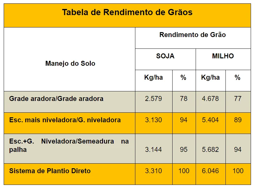uma tabela comparativa intitulada ‘Tabela de Rendimento de Grãos’, que analisa o impacto de diferentes métodos