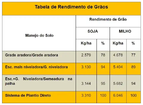 uma tabela comparativa intitulada 'Tabela de Rendimento de Grãos', que analisa o impacto de diferentes métodos