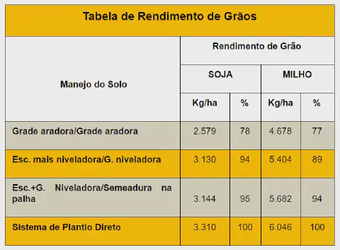 uma tabela comparativa intitulada 'Tabela de Rendimento de Grãos', que analisa o impacto de diferentes métodos