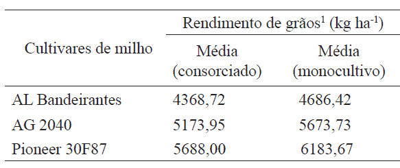 uma tabela de dados que compara o rendimento de grãos de três diferentes cultivares de milho: AL Bandeirantes,