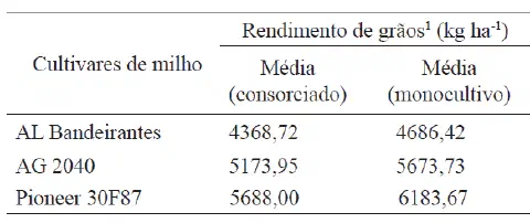 uma tabela de dados que compara o rendimento de grãos de três diferentes cultivares de milho: AL Bandeirantes,