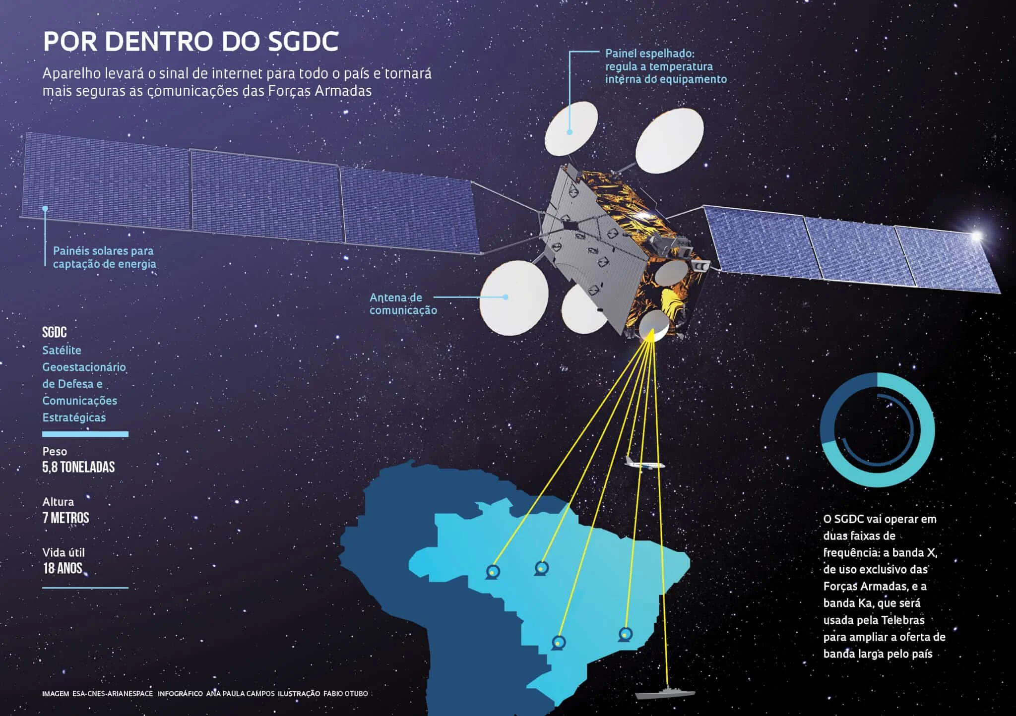 Este é um infográfico detalhado sobre o Satélite Geoestacionário de Defesa e Comunicações Estratégicas (SGDC) do Brasil. A im