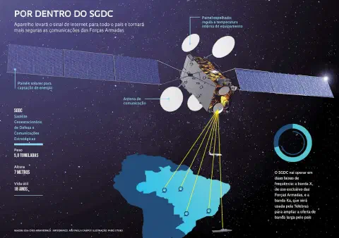 Este é um infográfico detalhado sobre o Satélite Geoestacionário de Defesa e Comunicações Estratégicas (SGDC) do Brasil. A im