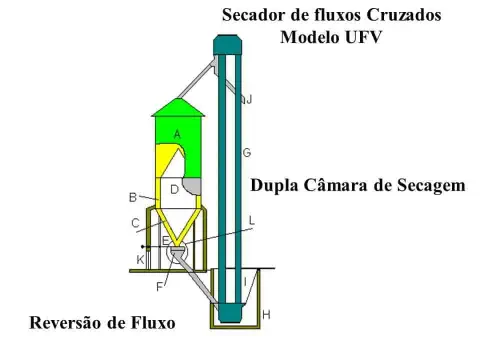 diagrama técnico de um 'Secador de fluxos Cruzados Modelo UFV'. Trata-se de uma ilustração esquemática que