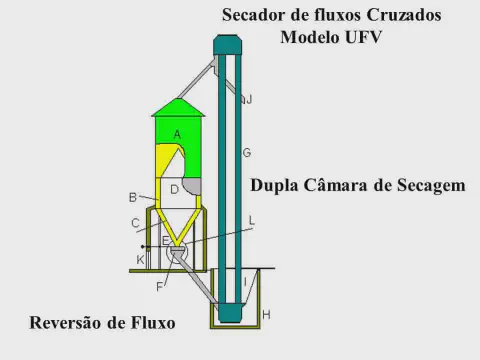diagrama técnico de um 'Secador de fluxos Cruzados Modelo UFV'. Trata-se de uma ilustração esquemática que