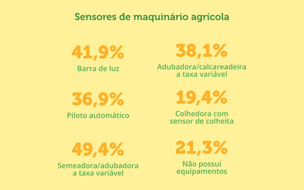 infográfico informativo que apresenta dados estatísticos sobre a utilização de diferentes tipos de sensores em