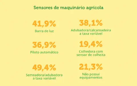 infográfico informativo que apresenta dados estatísticos sobre a utilização de diferentes tipos de sensores em