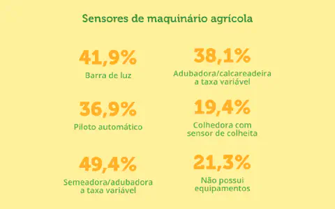 infográfico informativo que apresenta dados estatísticos sobre a utilização de diferentes tipos de sensores em