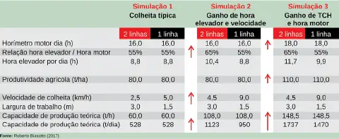 tabela comparativa com três simulações de colheita mecanizada, provavelmente de cana-de-açúcar, dado o