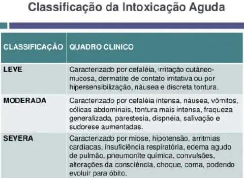 tabela intitulada 'Classificação da Intoxicação Aguda', que detalha os diferentes níveis de gravidade