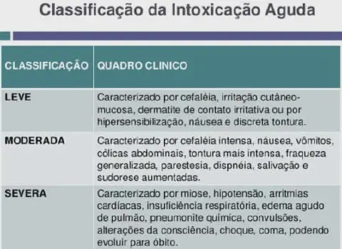 tabela intitulada 'Classificação da Intoxicação Aguda', que detalha os diferentes níveis de gravidade