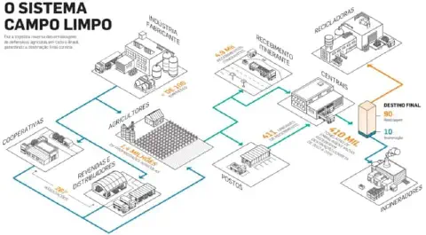 Este infográfico detalha o funcionamento do 'Sistema Campo Limpo', um programa de logística reversa para embalagens de defens