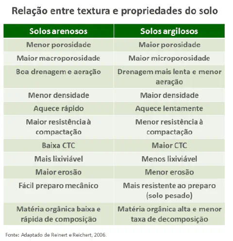tabela comparativa intitulada 'Relação entre textura e propriedades do solo', que detalha as diferença