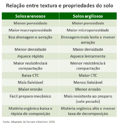 tabela comparativa intitulada 'Relação entre textura e propriedades do solo', que detalha as diferença