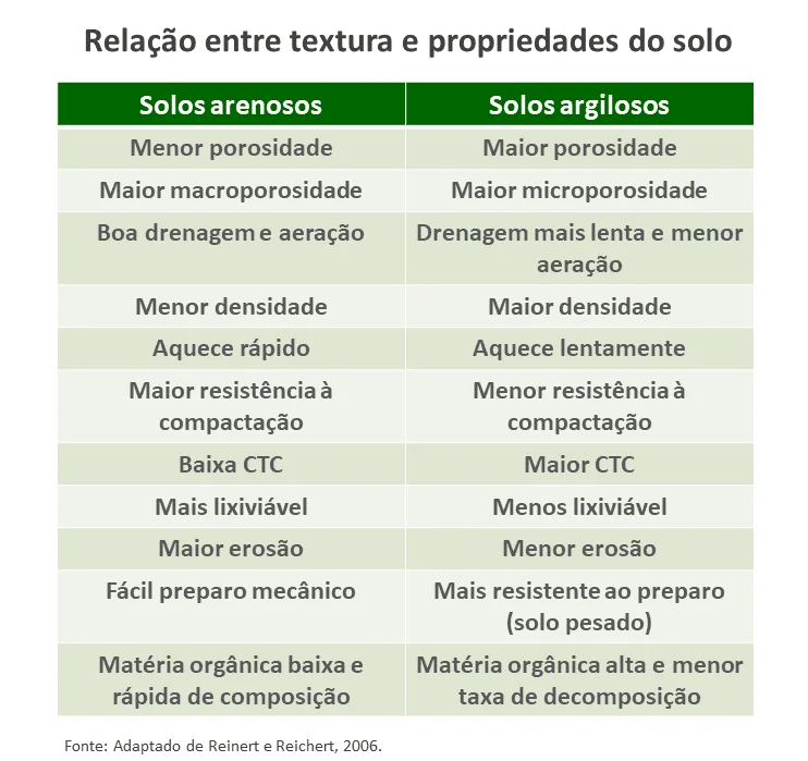 uma tabela comparativa intitulada ‘Relação entre textura e propriedades do solo’, que de forma clara e organiz