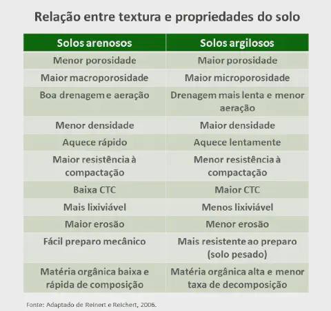 uma tabela comparativa intitulada 'Relação entre textura e propriedades do solo', que de forma clara e organiz