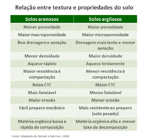 uma tabela comparativa intitulada 'Relação entre textura e propriedades do solo', que de forma clara e organiz
