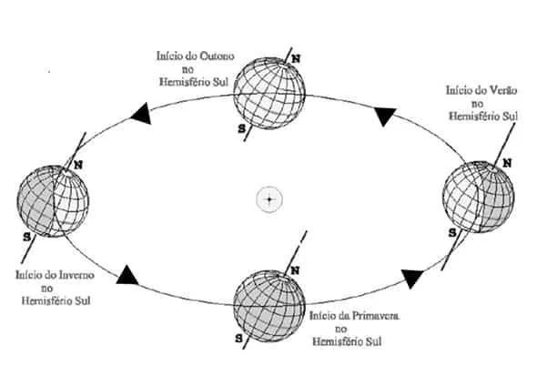diagrama científico em preto e branco que ilustra o movimento de translação da Terra ao redor do Sol, expli