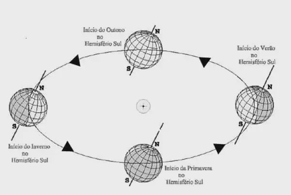 diagrama científico em preto e branco que ilustra o movimento de translação da Terra ao redor do Sol, expli