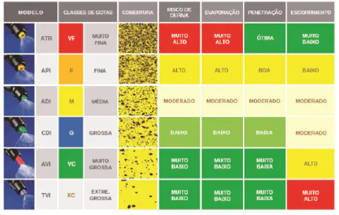 uma tabela comparativa detalhada de diferentes modelos de bicos de pulverização agrícola (ATR, API, ADI, CDI,