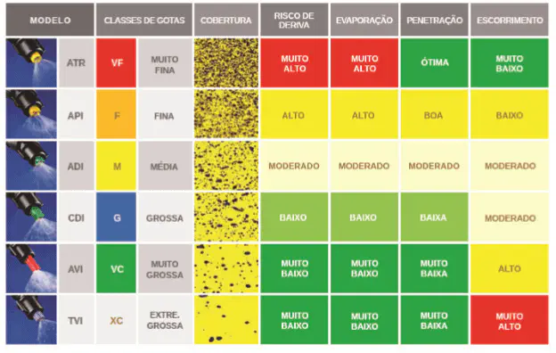 Tabela Comparativa de Bicos de Pulverização Agrícola uma tabela comparativa detalhada de diferentes modelos de bicos de pulverização agrícola (ATR, API, ADI, CDI,