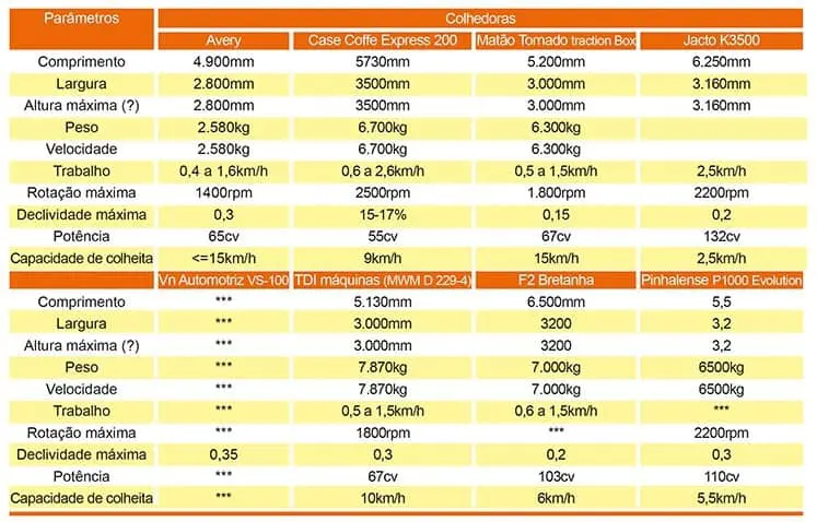 uma tabela comparativa detalhada com as especificações técnicas de diversos modelos de colhedoras agrícolas. A